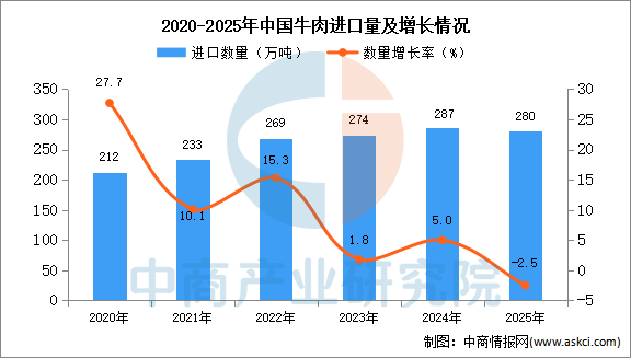 12���й�ţ���������ͳ�Ʒ�����������280���